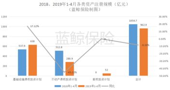 4月保險資管產品注冊規模同比激增706.97%至266.3億元，股權投資管理成關鍵引擎
