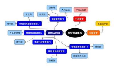 雨仁研究 | 牛麗賢 簡述當前我國私募投資基金行業監管體系