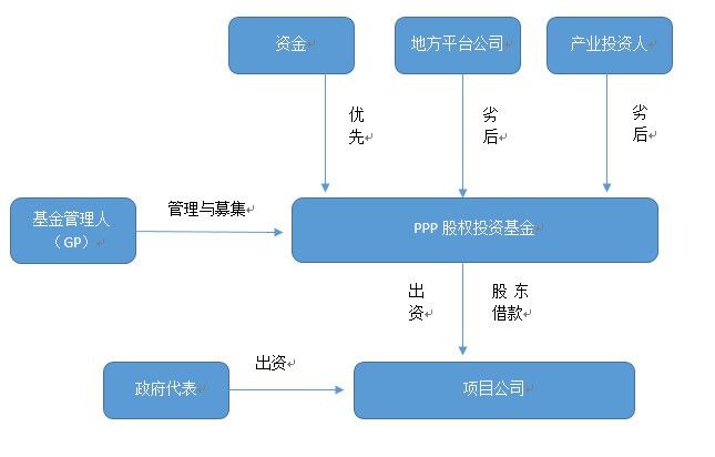 PPP項目五種常規融資模式與創新性融資方案探析
