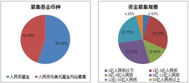 市場監管趨嚴 募資熱度依舊——2017年中國股權投資機構調研報告（上）